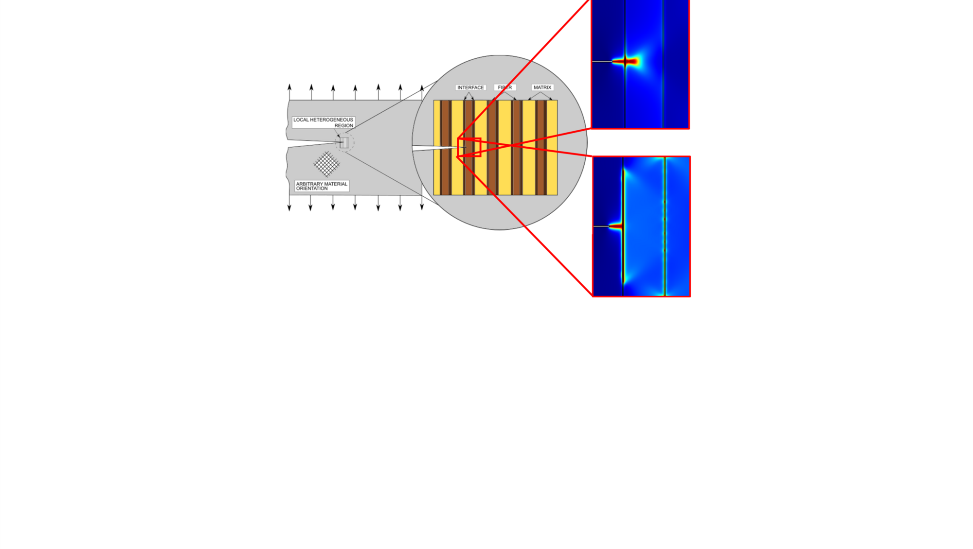 Multiscale schematic of a fibre-reinforced composite with zoomed-in interface regions and phase-field simulation results showing crack initiation and propagation.