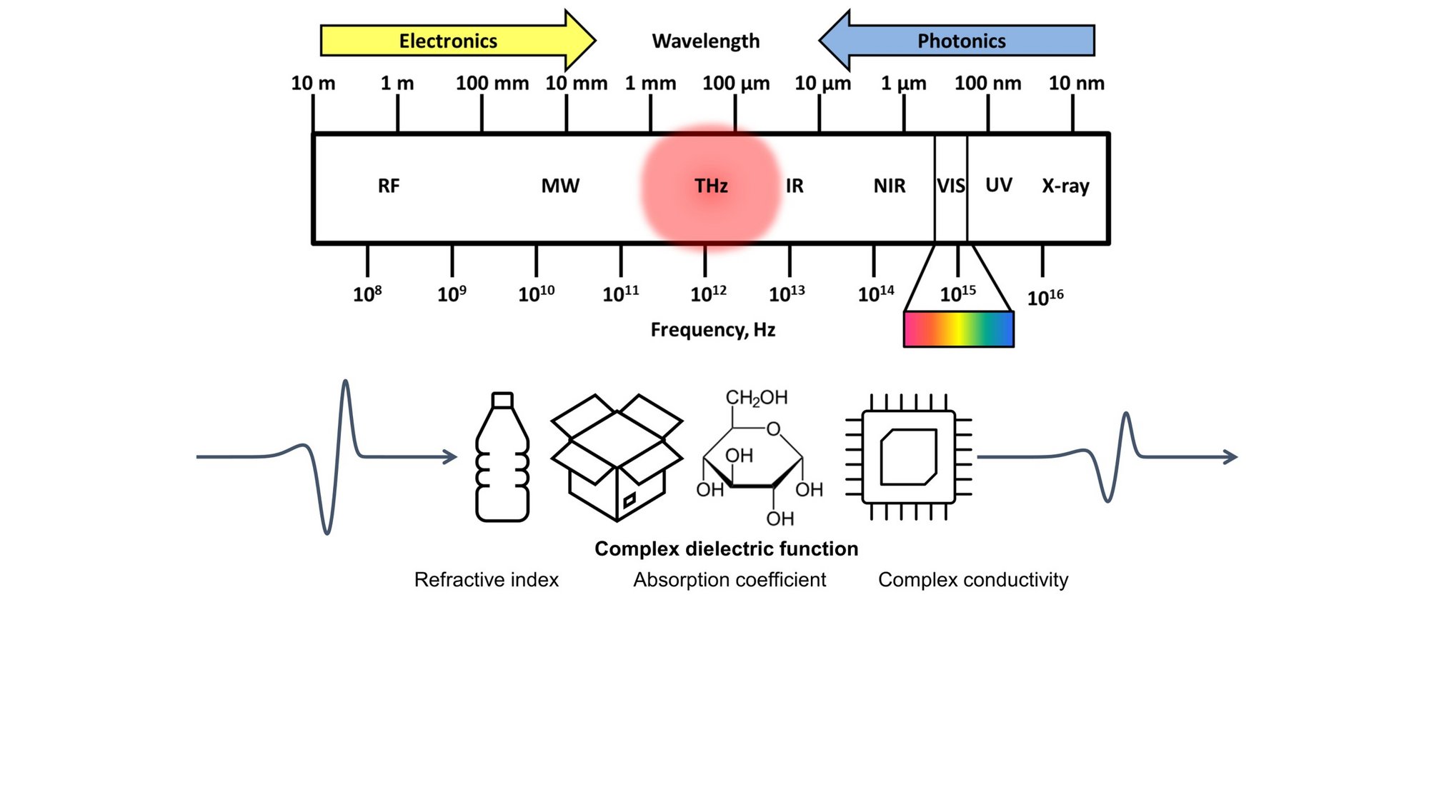 Electromagnetic spectrum showing Terahertz radiation to be between radio frequencies of electronics and above infrared radiation from photonics.