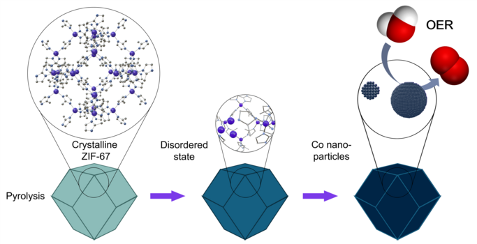 Visual representation of how a crystalline MOF structure transforms during pyrolysis into disordered and nanoparticle states that can perform oxygen evolution reactions.