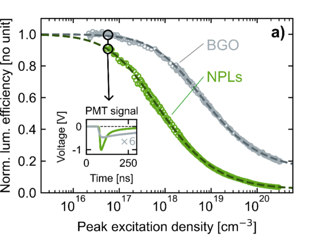 Graph showing how the normalized luminescence efficiency of CdSe/CdS nanoplatelets (NPLs) decreases with increasing excitation density, compared to a reference scintillator material (BGO). Inset shows a photomultiplier tube signal.