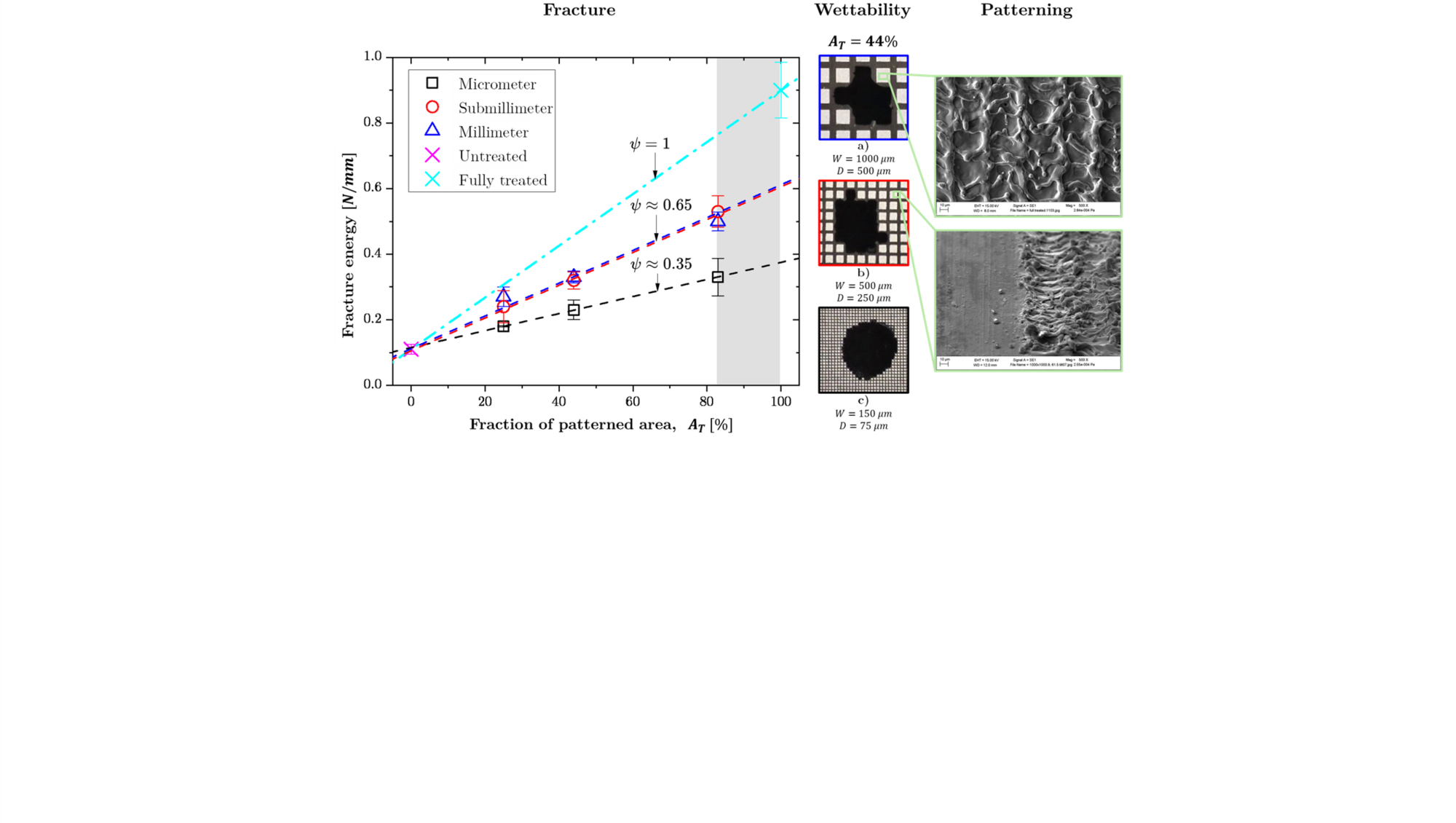 Graph showing fracture energy versus patterned area fraction for different surface treatments and length scales, with corresponding wettability images and SEM micrographs.