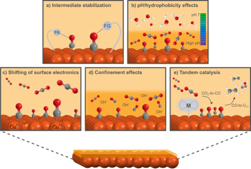 Graphic summarizing five ways molecular additives influence the copper catalyst surface: intermediate stabilization, pH effects, electronic changes, confinement, and tandem catalysis.