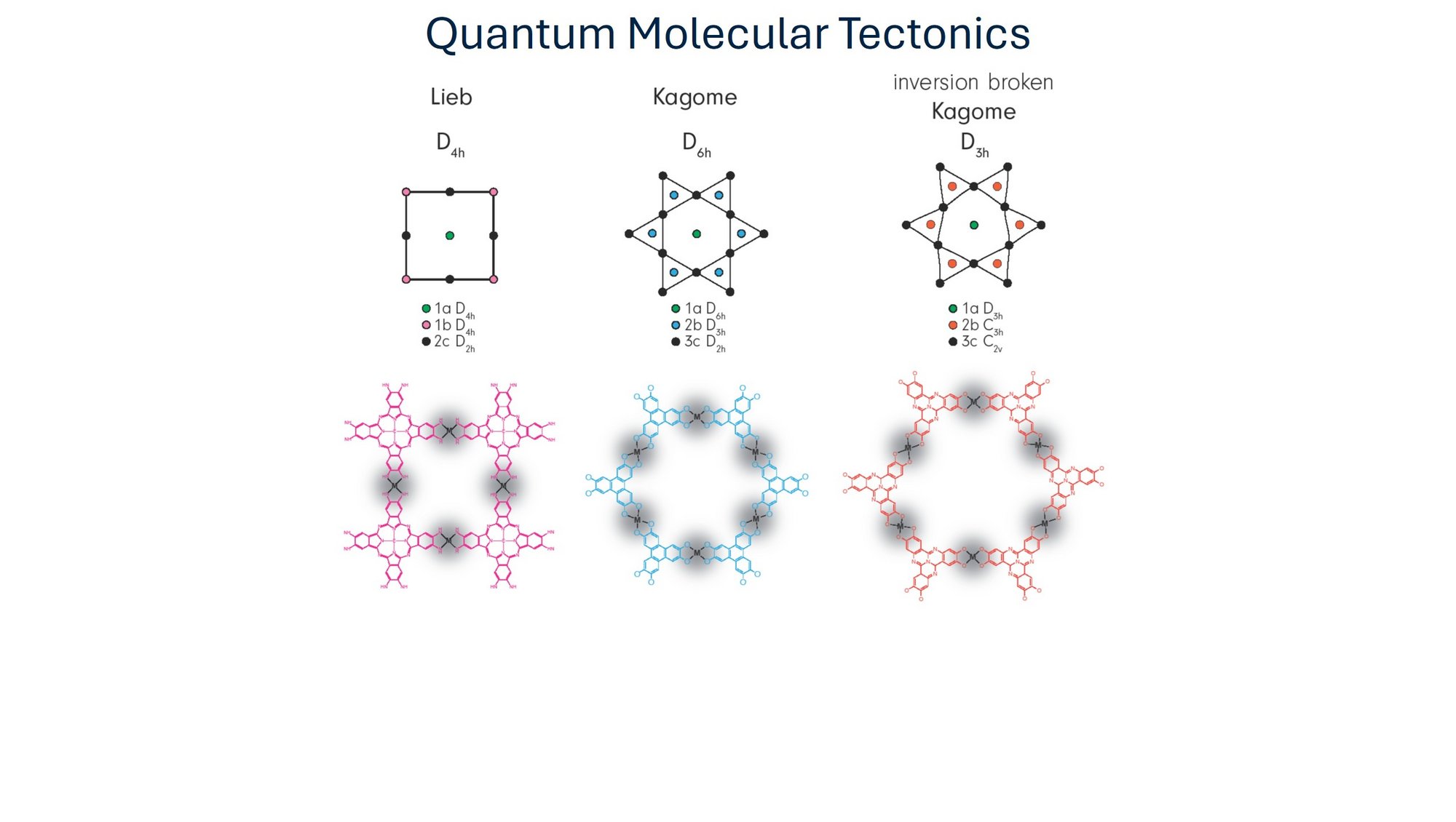 Diagrams showing different symmetry-based molecular frameworks of quantum molecular tectonics: Lieb, Kagome, and inversion-broken Kagome lattices, with corresponding structural models and symmetry point groups of MOFs.