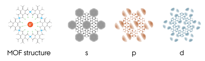 Metal-organic framework structure and calculated quasiatomic pore states showing s-, p- and d-like electronic states centered in the empty pore.