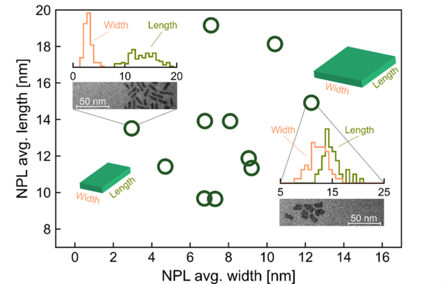 Scatter plot showing width and length distributions of CdSe/CdS nanoplatelets. Includes histograms and transmission electron microscope images of the particles.