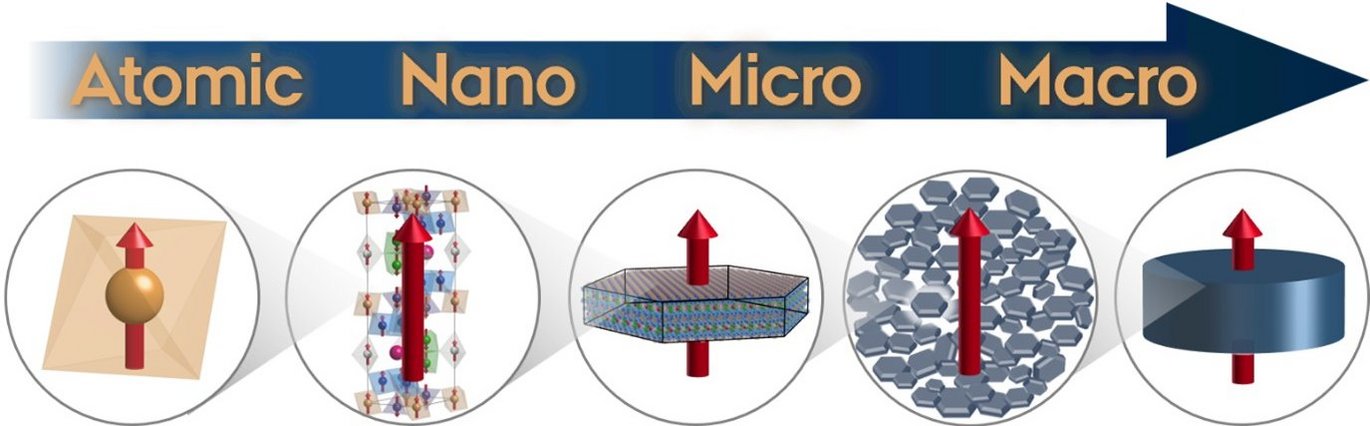Illustration of how magnetic properties evolve from the atomic to the macroscopic scale, relevant to the design of exchange-spring magnets.